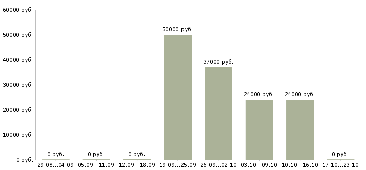 Вакансии управляющий торговой точки в Ижевске - Медиана зарплат управляющий торговой точки в Ижевске за 2 месяца