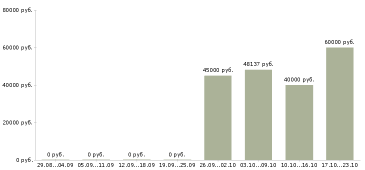 Вакансии управляющий торговыми точками в Екатеринбурге - Медиана зарплат управляющий торговыми точками в Екатеринбурге за 2 месяца