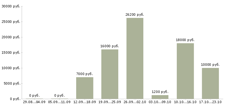 Вакансии утренний уборщик Санкт-петербург - Медиана зарплат утренний уборщик Санкт-петербург за 2 месяца