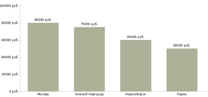Поиск работы full stack разработчик-Медиана зарплаты для вакансии «full stack разработчик» в других городах