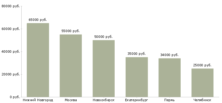 Поиск работы инженер тендерного отдела-Медиана зарплаты для вакансии «инженер тендерного отдела» в других городах