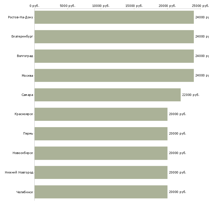 Поиск работы оператор пк свободный график-Медиана зарплаты для вакансии «оператор пк свободный график» в других городах