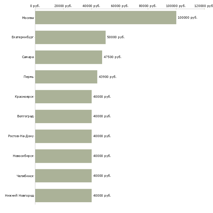 Поиск работы руководитель отдела развития и продаж-Медиана зарплаты для вакансии «руководитель отдела развития и продаж» в других городах