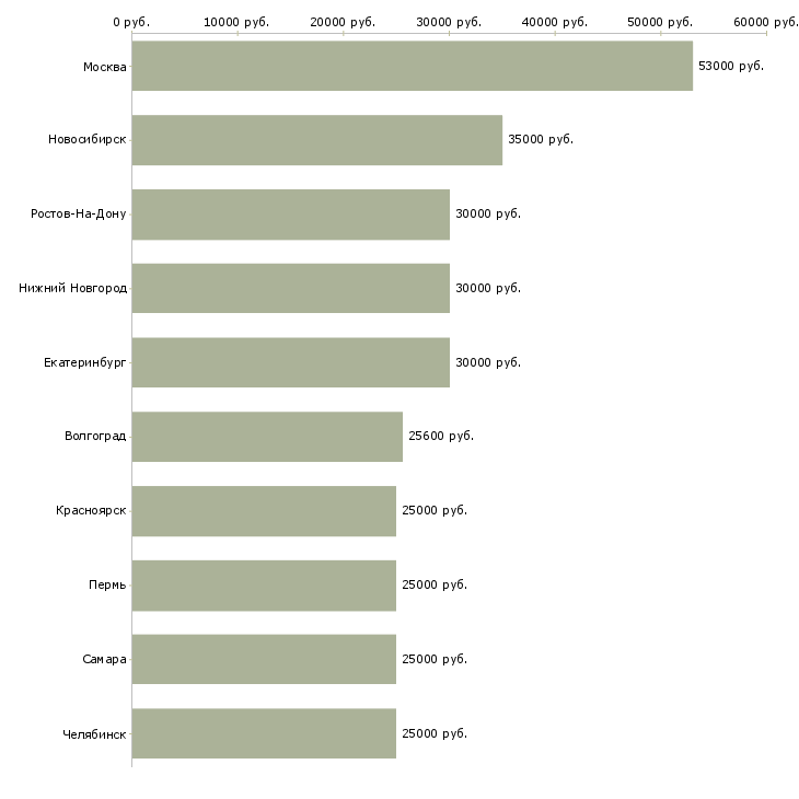 Поиск работы торговый представитель на район-Медиана зарплаты для вакансии «торговый представитель на район» в других городах