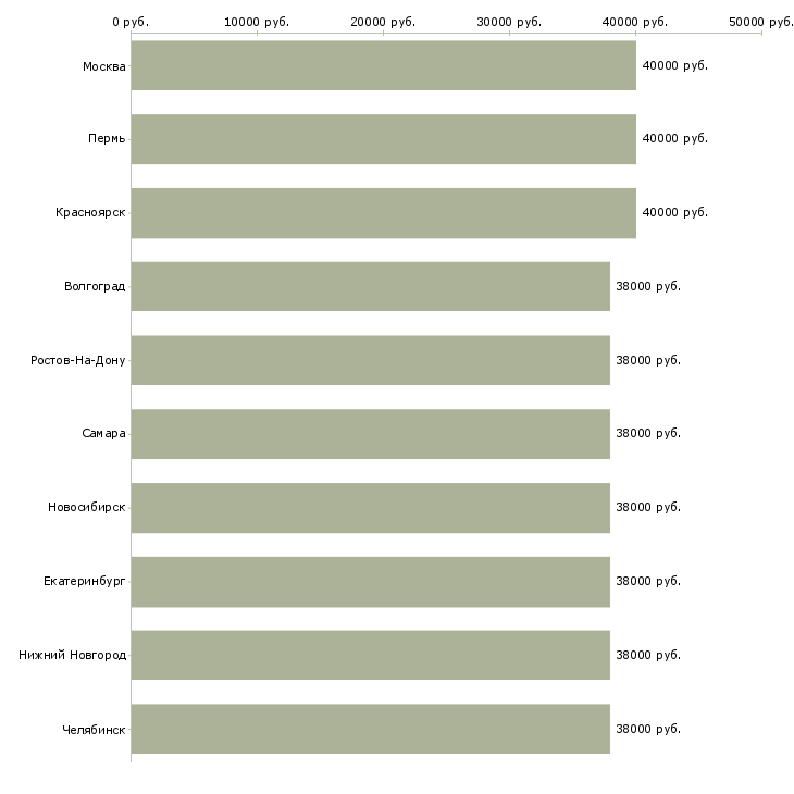 Поиск работы управляющий торговыми точками-Медиана зарплаты для вакансии «управляющий торговыми точками» в других городах