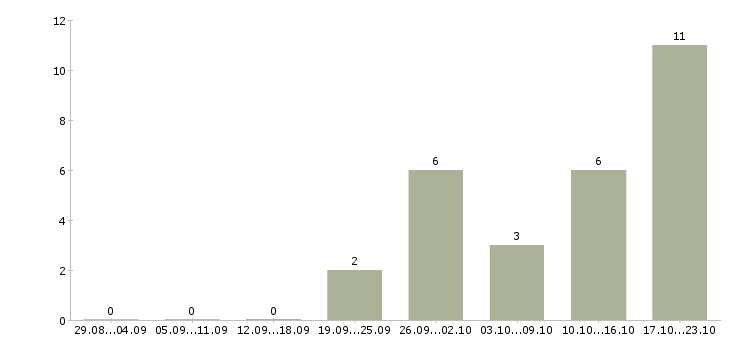 Работа коммерческий директор отдела продаж Башкортостан - Число вакансий Башкортостан по специальности коммерческий директор отдела продаж за 2 месяца