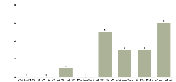 Работа менеджер по проектным продажам Башкортостан - Число вакансий Башкортостан по специальности менеджер по проектным продажам за 2 месяца