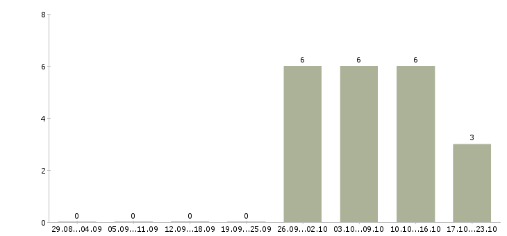 Работа специалист с опытом менеджера Ингушетия - Число вакансий Ингушетия по специальности специалист с опытом менеджера за 2 месяца