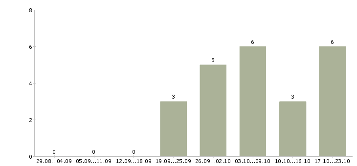 Работа требуются сотрудники в интернет магазин Кабардино-балкария - Число вакансий Кабардино-балкария по специальности требуются сотрудники в интернет магазин за 2 месяца