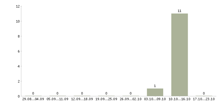 Работа специалист по предоставлению услуг Коми - Число вакансий Коми по специальности специалист по предоставлению услуг за 2 месяца