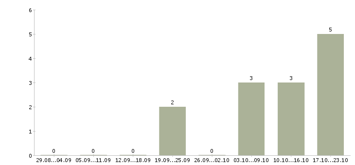 Работа торговый представитель на базу Марий эл - Число вакансий Марий эл по специальности торговый представитель на базу за 2 месяца