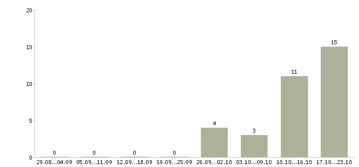 Работа руководитель коммерческого направления Нижний новгород - Число вакансий Нижний новгород по специальности руководитель коммерческого направления за 2 месяца