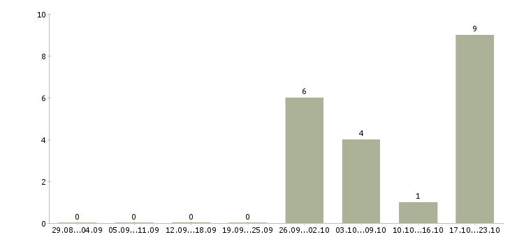 Работа менеджер отдела управления персоналом Ростов-на-дону - Число вакансий Ростов-на-дону по специальности менеджер отдела управления персоналом за 2 месяца