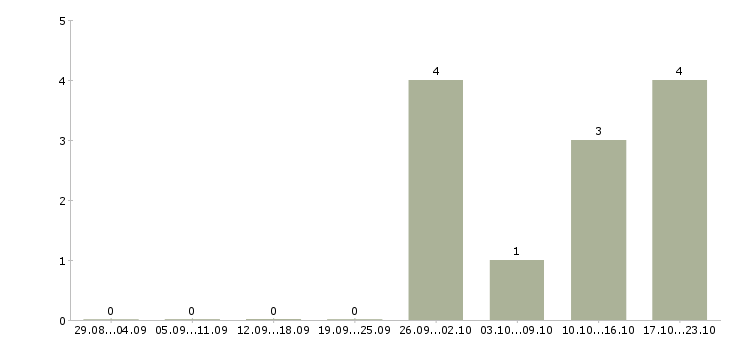 Работа управляющий торговой точки Ростов-на-дону - Число вакансий Ростов-на-дону по специальности управляющий торговой точки за 2 месяца