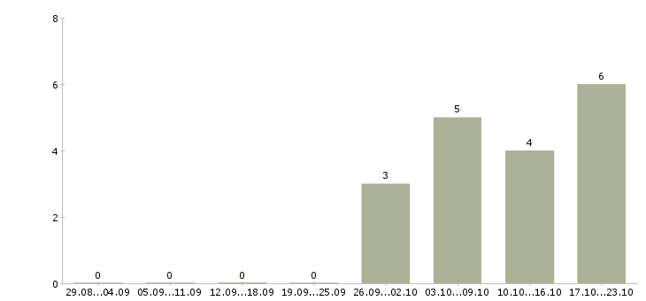 Работа software development manager Санкт-петербург - Число вакансий Санкт-петербург по специальности software development manager за 2 месяца
