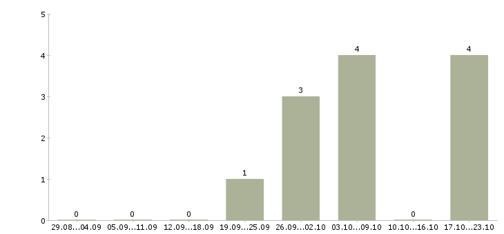 Работа инженер тендерного отдела Санкт-петербург - Число вакансий Санкт-петербург по специальности инженер тендерного отдела за 2 месяца