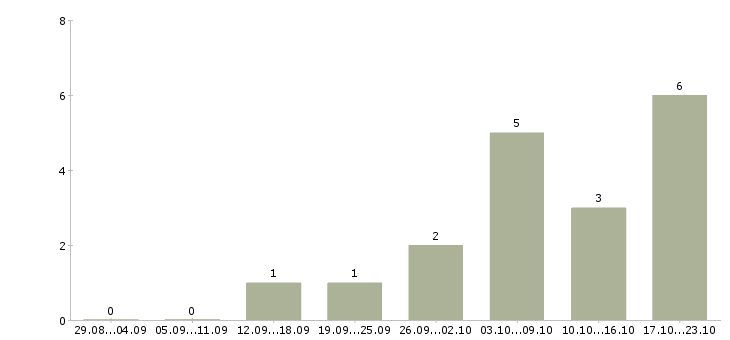 Работа уборщик утренний Санкт-петербург - Число вакансий Санкт-петербург по специальности уборщик утренний за 2 месяца