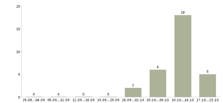 Работа требуется оператор на дому Хакасия - Число вакансий Хакасия по специальности требуется оператор на дому за 2 месяца