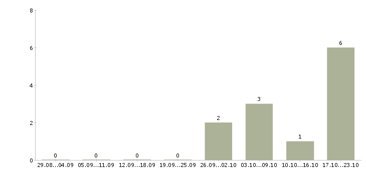 Работа менеджер финансового отдела в Барнауле - Число вакансий в Барнауле по специальности менеджер финансового отдела за 2 месяца