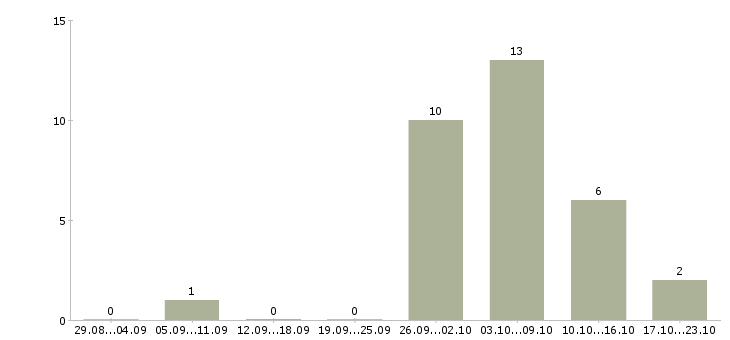 Работа дополнительная удаленная работа в Брянске - Число вакансий в Брянске по специальности дополнительная удаленная работа за 2 месяца