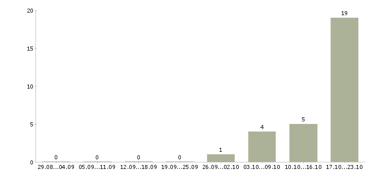 Работа рабочий сферы обслуживания в Брянске - Число вакансий в Брянске по специальности рабочий сферы обслуживания за 2 месяца