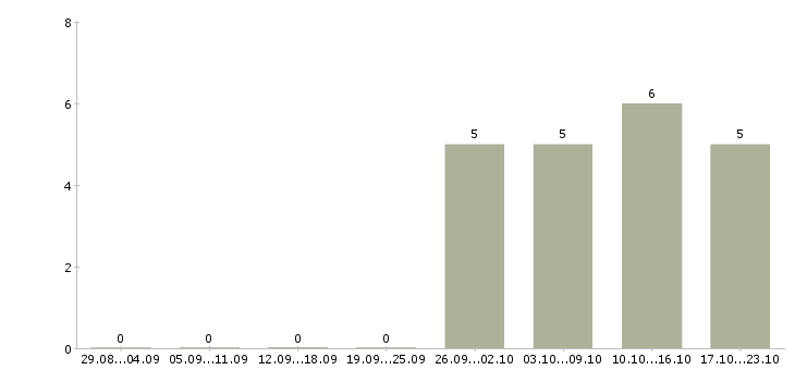 Работа менеджер финансового отдела в Владивостоке - Число вакансий в Владивостоке по специальности менеджер финансового отдела за 2 месяца