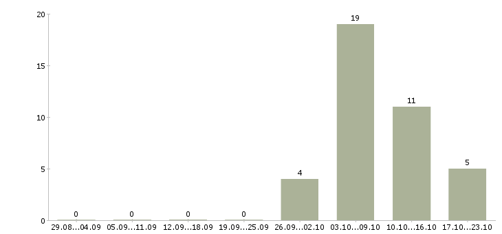 Работа продавец цифровой техники в Владимире - Число вакансий в Владимире по специальности продавец цифровой техники за 2 месяца
