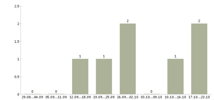 Работа менеджер по организации услуг в Волжском - Число вакансий в Волжском по специальности менеджер по организации услуг за 2 месяца