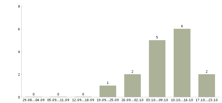 Работа менеджер проектных продаж в Воронеже - Число вакансий в Воронеже по специальности менеджер проектных продаж за 2 месяца