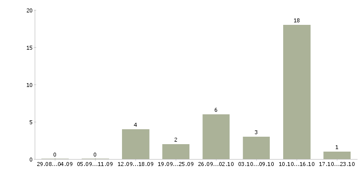Работа фасовщик продукции в Воронеже - Число вакансий в Воронеже по специальности фасовщик продукции за 2 месяца