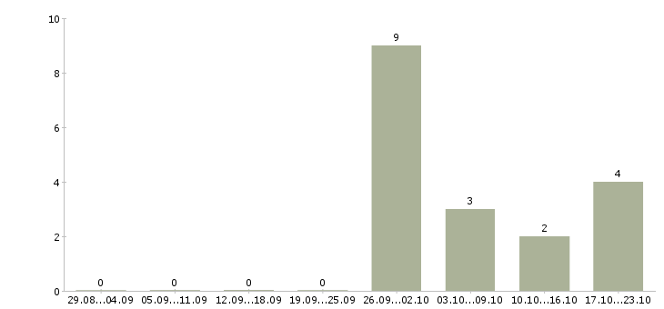 Работа сотрудник для работы через интернет в Домодедово - Число вакансий в Домодедово по специальности сотрудник для работы через интернет за 2 месяца