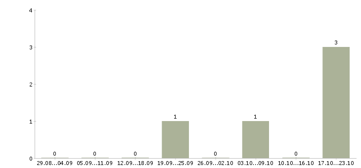 Работа специалист по транспортной логистике в Екатеринбурге - Число вакансий в Екатеринбурге по специальности специалист по транспортной логистике за 2 месяца