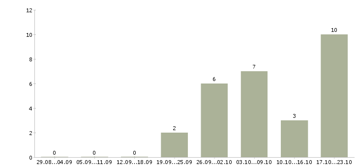 Работа без навыков и опыта в Иваново - Число вакансий в Иваново по специальности без навыков и опыта за 2 месяца