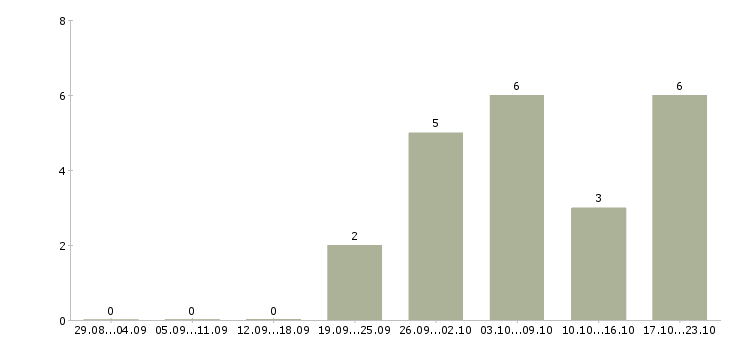 Работа кассир дневной в Иркутске - Число вакансий в Иркутске по специальности кассир дневной за 2 месяца