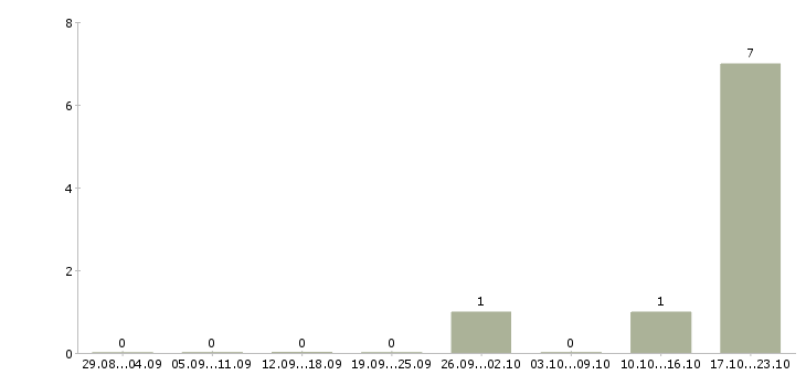 Работа менеджер по продажам коммерческой недвижимости в Казани - Число вакансий в Казани по специальности менеджер по продажам коммерческой недвижимости за 2 месяца