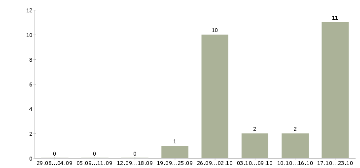 Работа рабочий сферы обслуживания в Кемерово - Число вакансий в Кемерово по специальности рабочий сферы обслуживания за 2 месяца