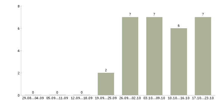 Работа руководитель коммерческого направления в Красноярске - Число вакансий в Красноярске по специальности руководитель коммерческого направления за 2 месяца