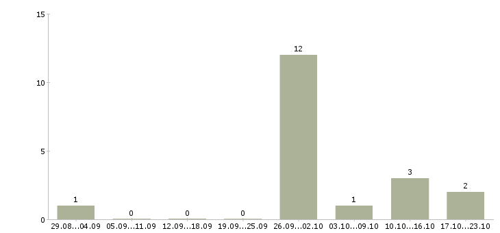 Работа торговый представитель на регион в Красноярске - Число вакансий в Красноярске по специальности торговый представитель на регион за 2 месяца