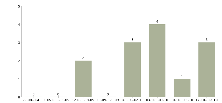 Работа менеджер по работе постоянными клиентами в Магнитогорске - Число вакансий в Магнитогорске по специальности менеджер по работе постоянными клиентами за 2 месяца