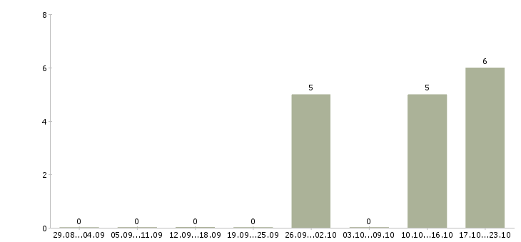 Работа менеджер телефонных звонков в Магнитогорске - Число вакансий в Магнитогорске по специальности менеджер телефонных звонков за 2 месяца