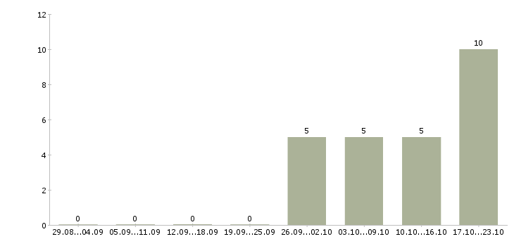 Работа ведущий инженер производственного отдела в Москве - Число вакансий в Москве по специальности ведущий инженер производственного отдела за 2 месяца
