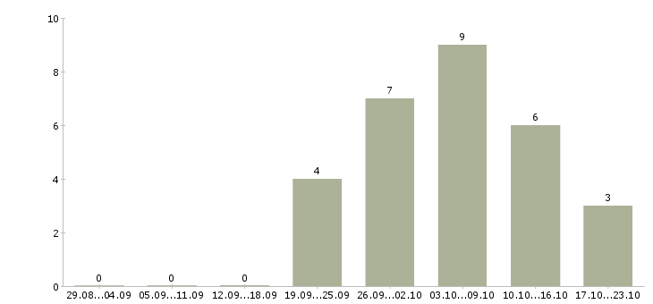 Работа требуются сотрудники в интернет магазин в Новокузнецке - Число вакансий в Новокузнецке по специальности требуются сотрудники в интернет магазин за 2 месяца