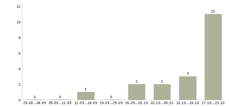 Работа водитель на машину компании в Новосибирске - Число вакансий в Новосибирске по специальности водитель на машину компании за 2 месяца