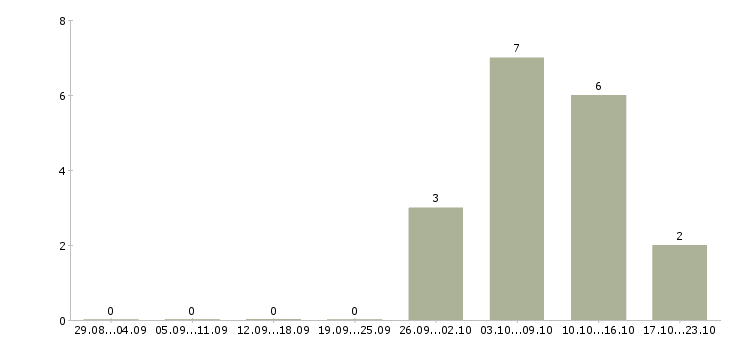 Работа торговый представитель на район в Новосибирске - Число вакансий в Новосибирске по специальности торговый представитель на район за 2 месяца