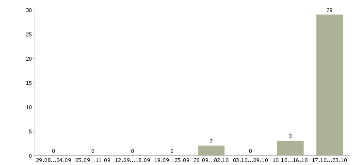Работа менеджер по технической поддержке в Пскове - Число вакансий в Пскове по специальности менеджер по технической поддержке за 2 месяца