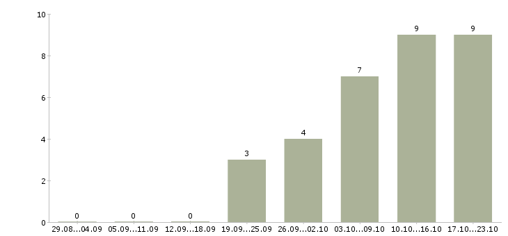 Работа управляющий направлением в Самаре - Число вакансий в Самаре по специальности управляющий направлением за 2 месяца