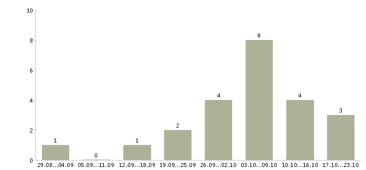Работа менеджер совмещение в Саранске - Число вакансий в Саранске по специальности менеджер совмещение за 2 месяца