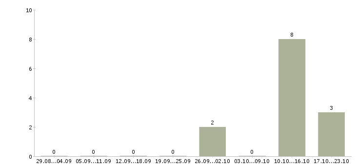 Работа сотрудник на первичку в Солнечногорске - Число вакансий в Солнечногорске по специальности сотрудник на первичку за 2 месяца