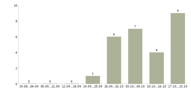 Работа работник склада одежды в Твери - Число вакансий в Твери по специальности работник склада одежды за 2 месяца