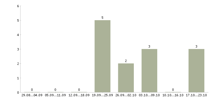 Работа менеджер проектных продаж в Хабаровске - Число вакансий в Хабаровске по специальности менеджер проектных продаж за 2 месяца